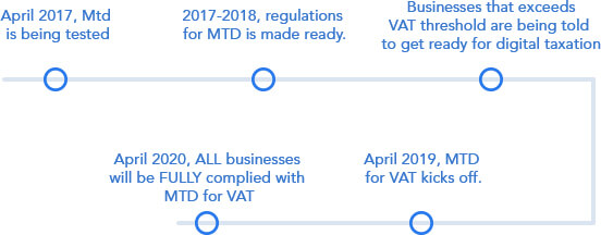 MTD for VAT | Online Account Filing