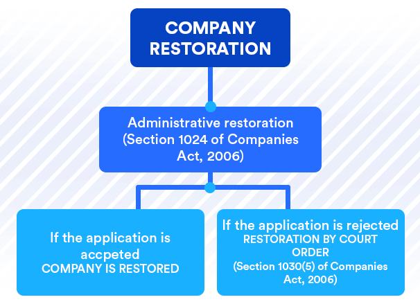 Company Restoration | Debitam - Online Account Filing