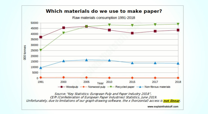 Source of Papermaking Materials Graph